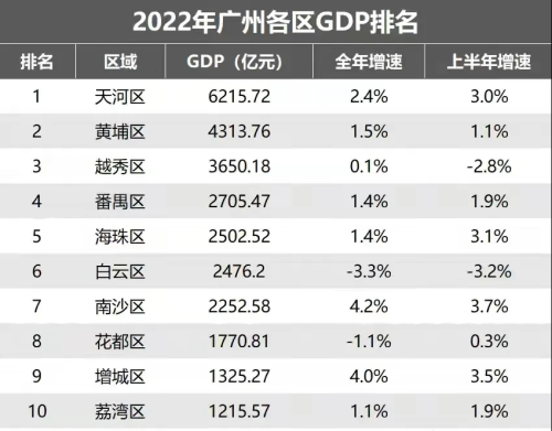 白云第六，花都“失速”，从化垫底，广州各区GDP“成绩单”揭晓