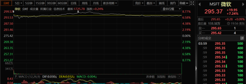 AI云计算“狂飙”：微软云业绩超预期引股价暴涨 谷歌云首次实现盈利