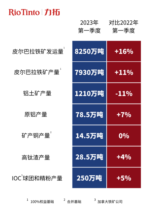 力拓公布2023年第一季度生产业绩