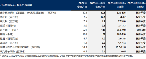 力拓公布2023年第一季度生产业绩