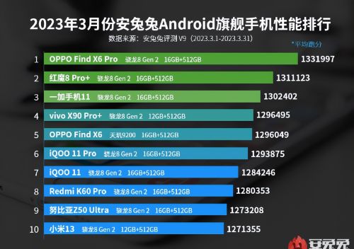 不止影像亮眼！Find X6 Pro登顶旗舰性能双榜单，全能机型石锤了