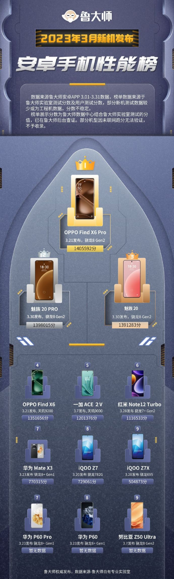 不止影像亮眼！Find X6 Pro登顶旗舰性能双榜单，全能机型石锤了