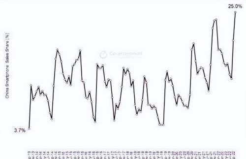 中国手机市场“销量王”诞生！狂揽25%市占率，小米、OV难撼地位