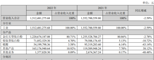 钛白粉价格下滑，惠云钛业去年净利下滑超九成，一季度依旧萎靡