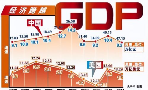 全球三大经济体 GDP排名：23万亿美国、17万亿欧元、中国如何？