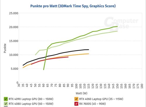 Radeon RX 7600S笔记本显卡测试，非光追性能落后RTX 4060约6%