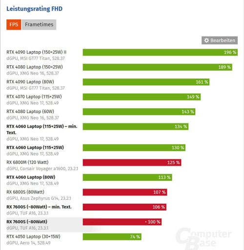 Radeon RX 7600S笔记本显卡测试，非光追性能落后RTX 4060约6%