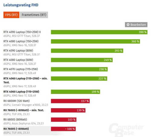 Radeon RX 7600S笔记本显卡测试，非光追性能落后RTX 4060约6%