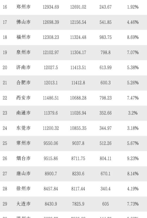 GDP30强城市：唐山没有意外，长春差距不小，江苏6城入围