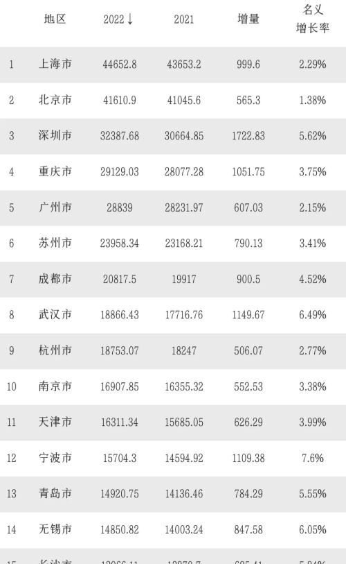 GDP30强城市：唐山没有意外，长春差距不小，江苏6城入围