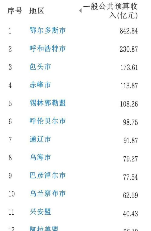 内蒙古各地财政收入：鄂尔多斯第1，通辽第7，乌海市领先兴安盟