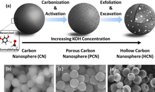 多孔碳材料在调节结构上有何特点?怎样使污染物得到光催化降解？