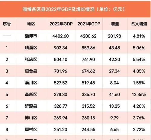 淄博各区县GDP：张店区第2，高新区领先沂源县，高青县最后