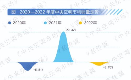 美的高居2022中国中央空调TOP1，子品牌产业布局的经验值得借鉴