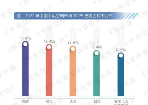 美的高居2022中国中央空调TOP1，子品牌产业布局的经验值得借鉴