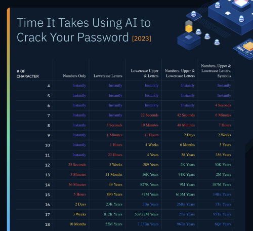 超过半数的密码，AI 破解只需一分钟