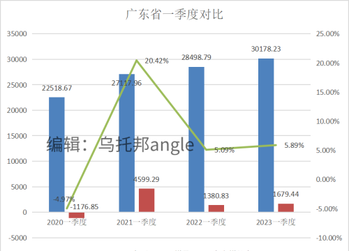 广东一季度GDP破历史记录，技惊四座！这两座城市作了突出贡献！