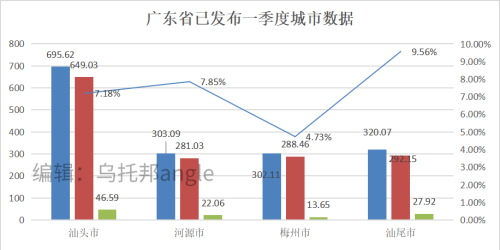 广东一季度GDP破历史记录，技惊四座！这两座城市作了突出贡献！