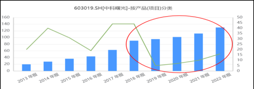 AI带动服务器爆火！中科曙光，情绪高or业绩高？