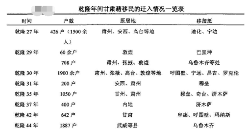 清朝对新疆的开发：在移民的浪潮中，民族结构对新疆产生的影响