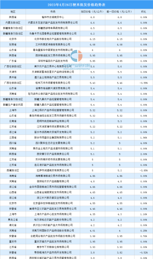 2023年4月27日全国各地最新大米价格行情走势分析