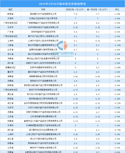 2023年4月27日全国各地最新大米价格行情走势分析