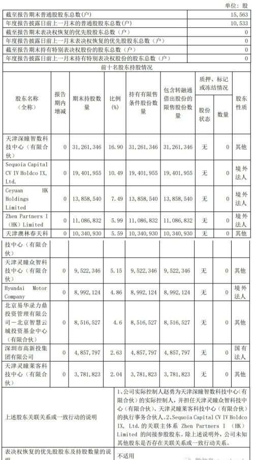 格灵深瞳第一季营收6754万：净亏82万 真格基金减持