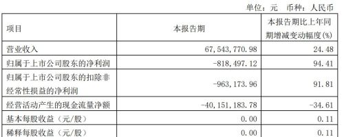 格灵深瞳第一季营收6754万：净亏82万 真格基金减持