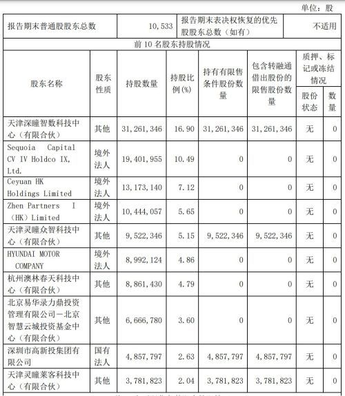 格灵深瞳第一季营收6754万：净亏82万 真格基金减持