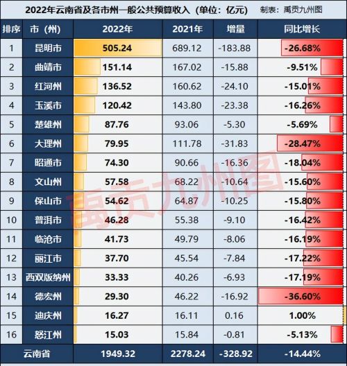 云南2022年财政收入：15市州负增长，昆明大理德宏减幅超1/4