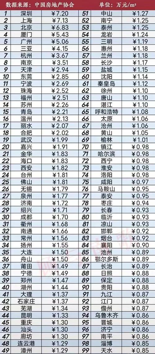 全国房价排名：仅有69个城市破万，大理力压重庆，深圳领先北京