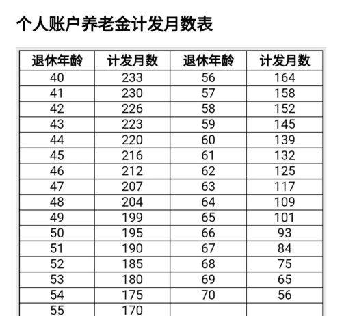 50岁195个月，60岁139个月，这些养老金计发月数是怎样算出来的？