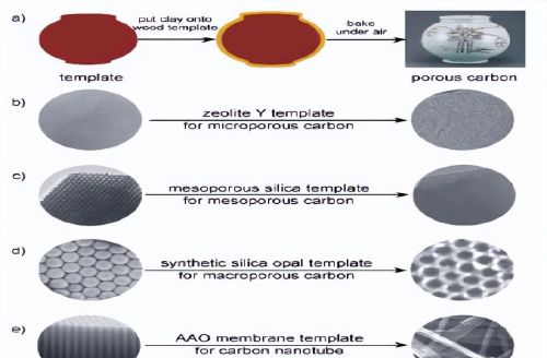 新型多孔炭材料的构筑方法，在多孔炭材料制备中有哪些应用？