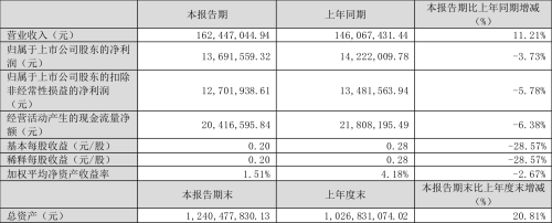 挖金客：2023年一季度净利润1369.16万元 同比下降3.73%