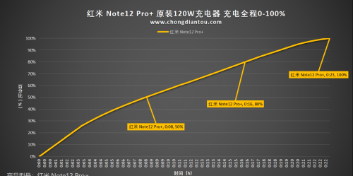 2亿像素时代，120W+5000mAh续航加持，红米 Note 12Pro+手机评测