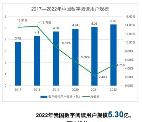 我国数字阅读用户规模达5.3亿