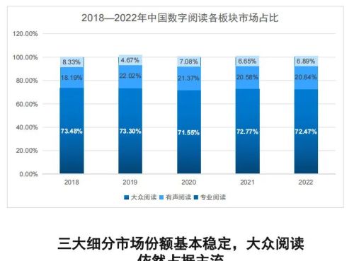 我国数字阅读用户规模达5.3亿