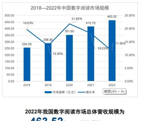 我国数字阅读用户规模达5.3亿