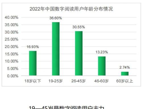 我国数字阅读用户规模达5.3亿