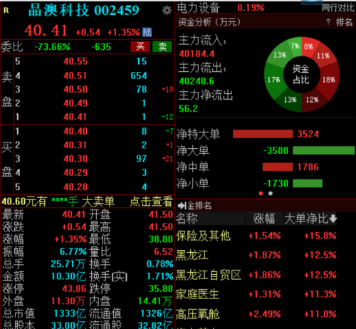 一季度净利同比增244.45%，晶澳科技早盘小幅上涨超1%