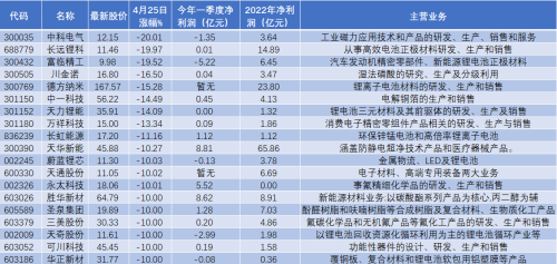 跌停！多家锂电企业一季报暴雷：长远锂科净利跌超99%，中科电气、富临精工盈转亏