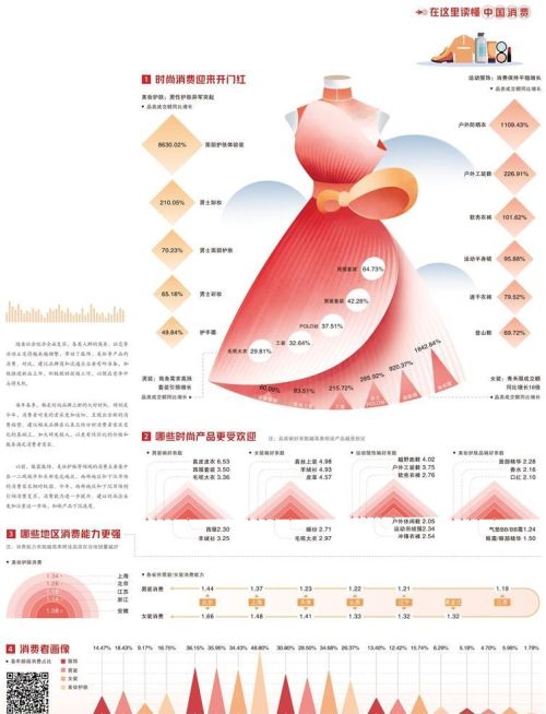 经济日报携手京东发布数据——时尚消费春意盎然