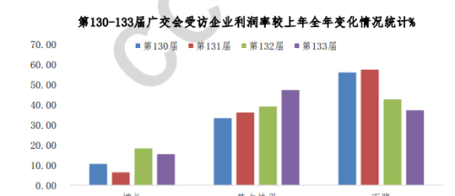 广交会调研：4成机电企业预期出口增长，7成反映订单不足