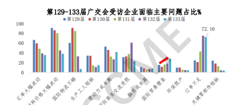 广交会调研：4成机电企业预期出口增长，7成反映订单不足