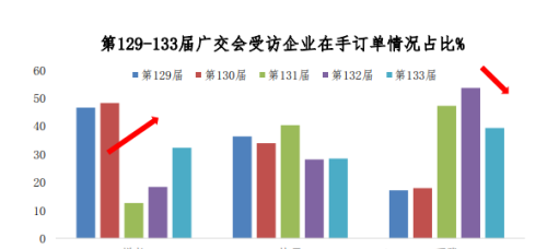 广交会调研：4成机电企业预期出口增长，7成反映订单不足