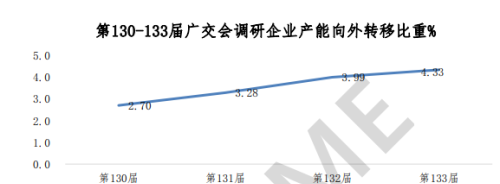 广交会调研：4成机电企业预期出口增长，7成反映订单不足