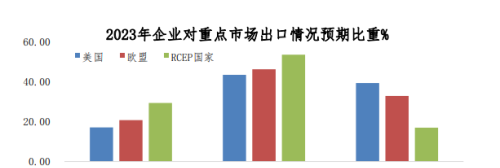 广交会调研：4成机电企业预期出口增长，7成反映订单不足