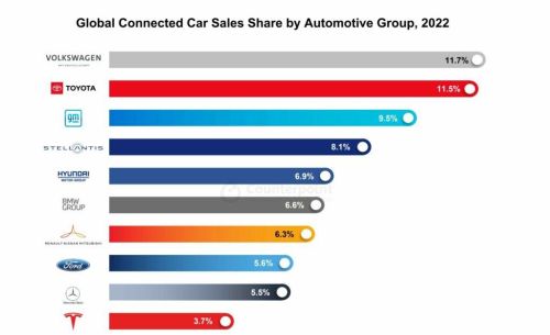 2022年联网汽车销量同比增长12%：大众第一，特斯拉首次进入前十
