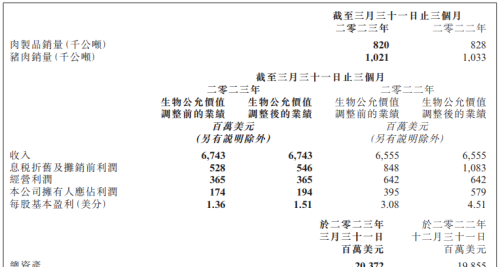 万洲国际一季报公布：肉制品销量82万吨，实现营收67.43亿美元