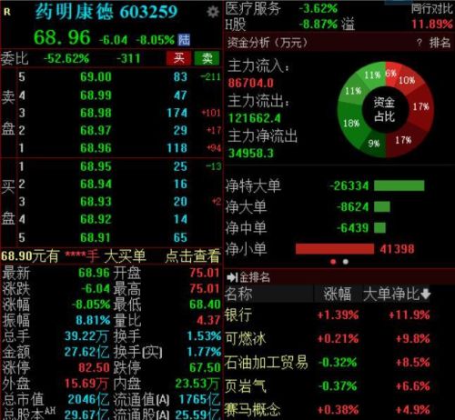 一季度收入增速降至个位数，药明康德A股暴跌8%，港股跌近9%